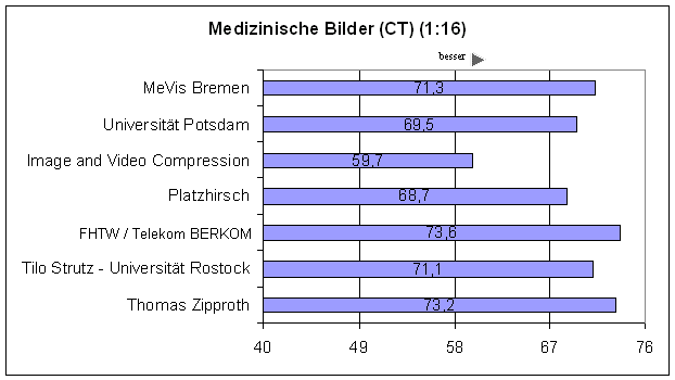 PSNR CT 16