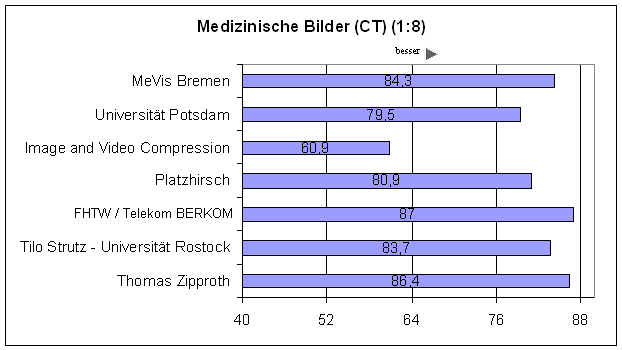 PSNR CT 8