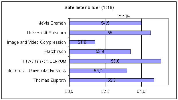 PSNR SAT 16