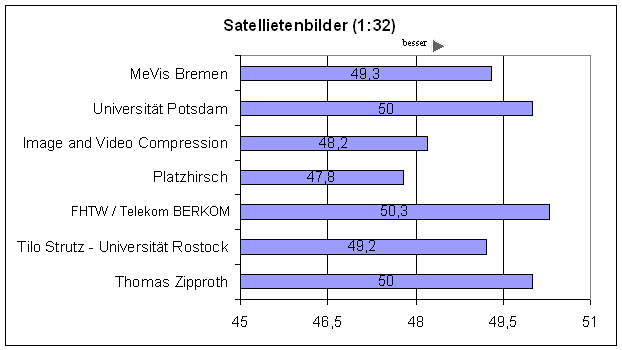 PSNR SAT 32
