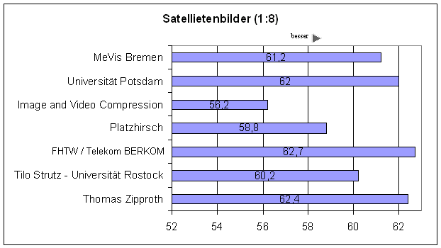 PSNR SAT 8