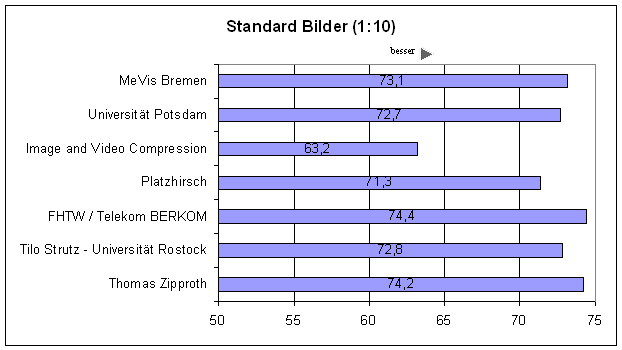 PSNR STD 10