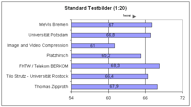 PSNR STD 20