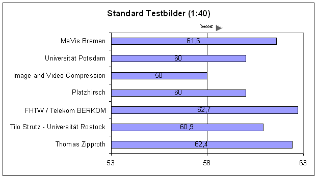PSNR STD 40
