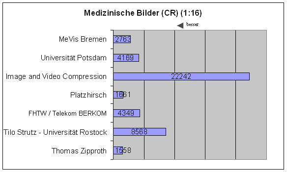 Zeit CR 16