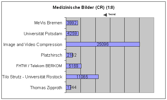 Zeit CR 8