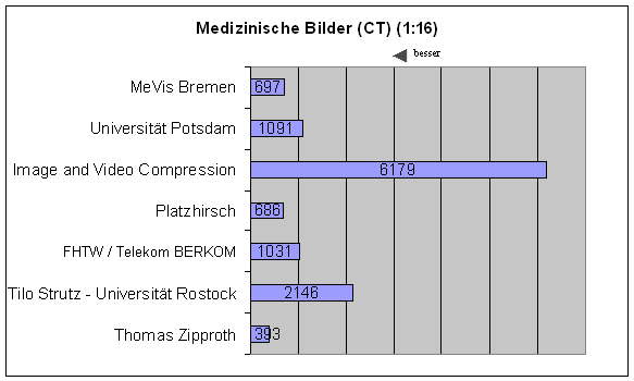Zeit CT 16