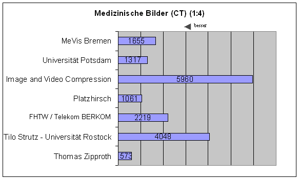 Zeit CT 4