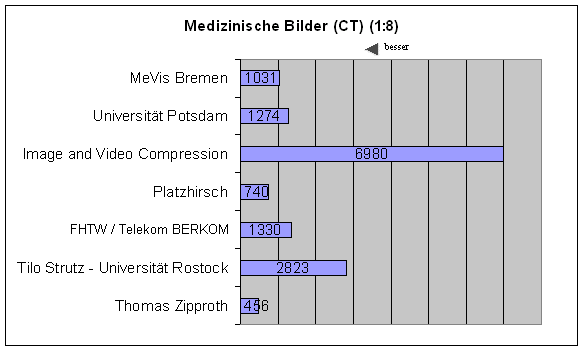 Zeit CT 8