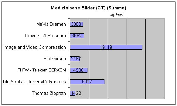 Zeit CT Ges