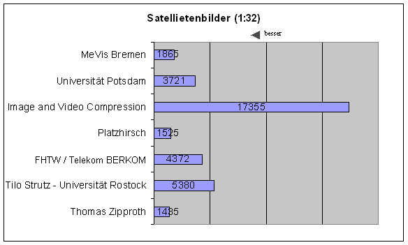Zeit Sat 32
