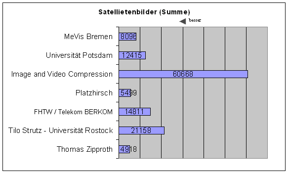 Zeit Sat Ges