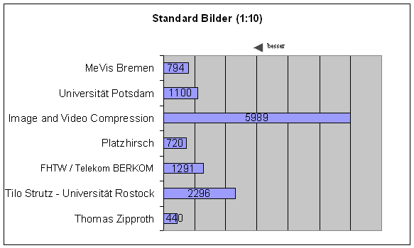 Zeit Std 10