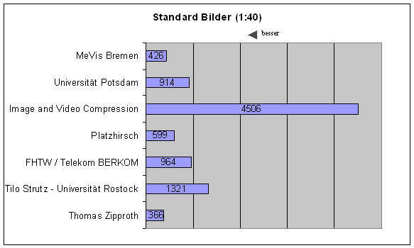 Zeit Std 40
