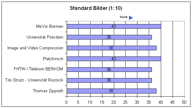 VISU STD 10