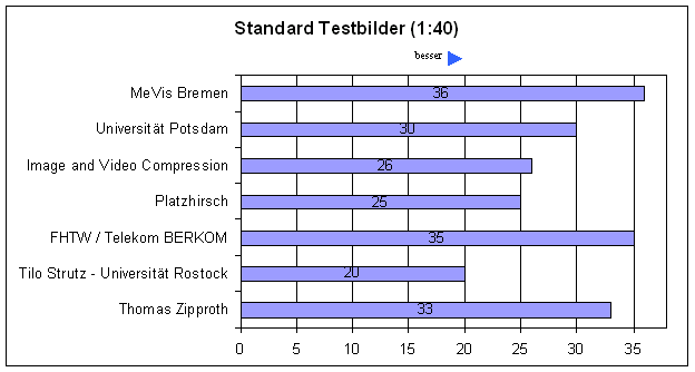 VISU STD 40